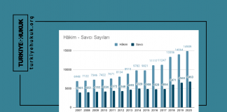 Hâkim ve Savcı Sayıları 2021