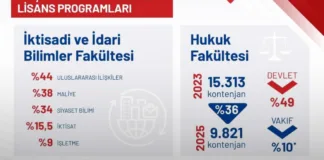 YÖK’ten Hukuk Fakültelerine Büyük Düzenleme: Kontenjanlar %36 Oranında Azaltıldı
