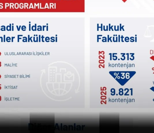 YÖK’ten Hukuk Fakültelerine Büyük Düzenleme: Kontenjanlar %36 Oranında Azaltıldı